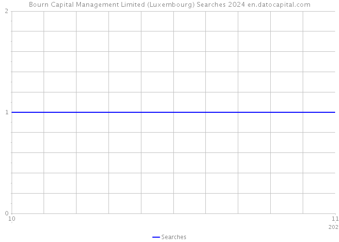 Bourn Capital Management Limited (Luxembourg) Searches 2024 