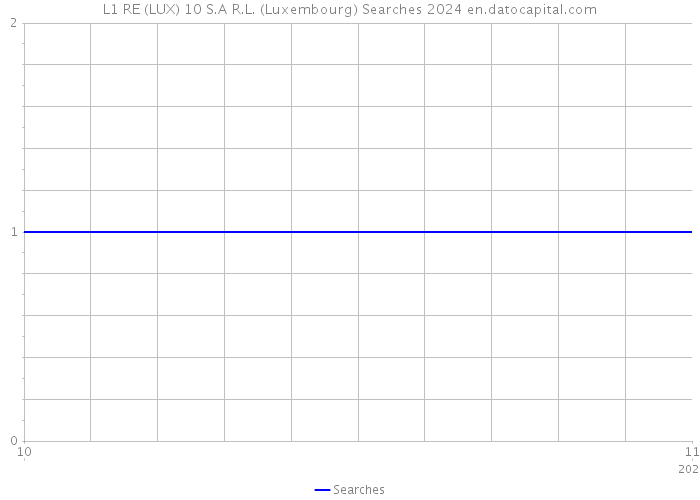 L1 RE (LUX) 10 S.A R.L. (Luxembourg) Searches 2024 
