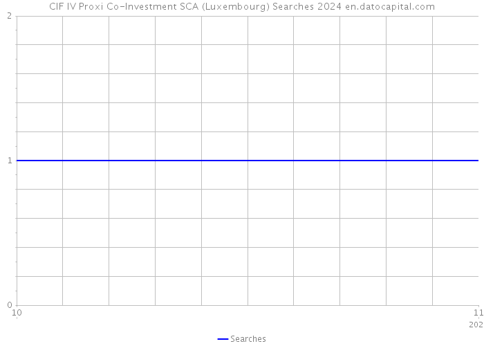 CIF IV Proxi Co-Investment SCA (Luxembourg) Searches 2024 