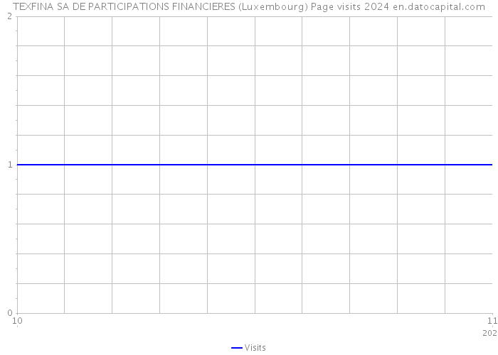 TEXFINA SA DE PARTICIPATIONS FINANCIERES (Luxembourg) Page visits 2024 