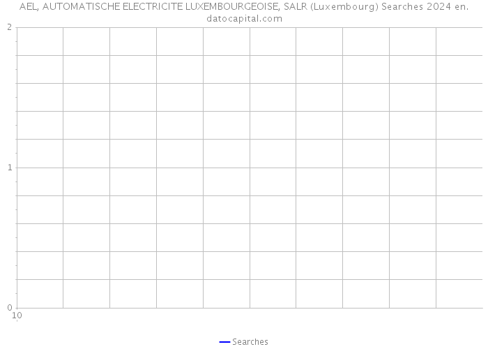 AEL, AUTOMATISCHE ELECTRICITE LUXEMBOURGEOISE, SALR (Luxembourg) Searches 2024 