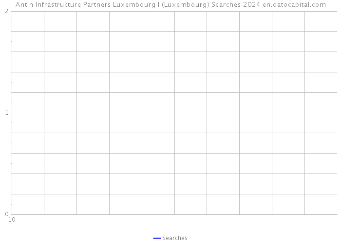 Antin Infrastructure Partners Luxembourg I (Luxembourg) Searches 2024 