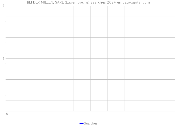 BEI DER MILLEN, SARL (Luxembourg) Searches 2024 