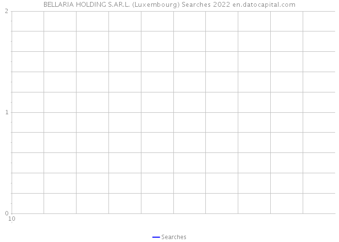 BELLARIA HOLDING S.AR.L. (Luxembourg) Searches 2022 