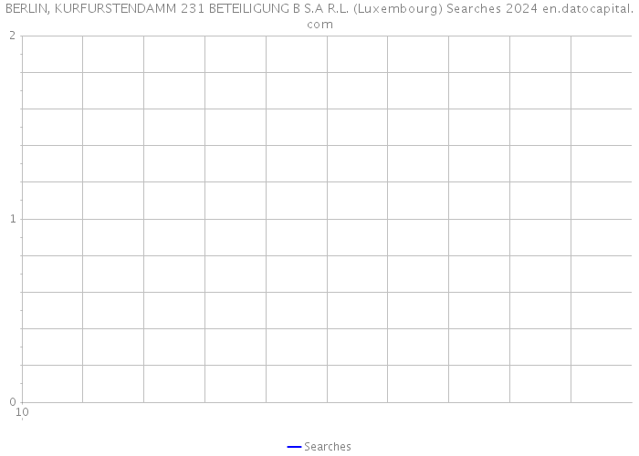 BERLIN, KURFURSTENDAMM 231 BETEILIGUNG B S.A R.L. (Luxembourg) Searches 2024 