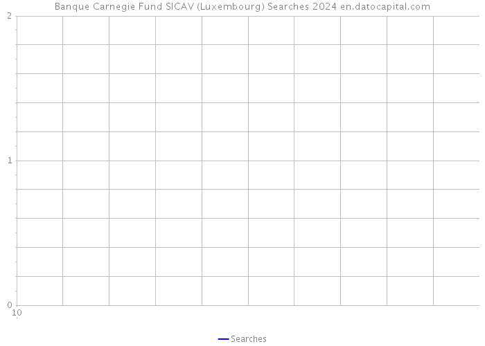 Banque Carnegie Fund SICAV (Luxembourg) Searches 2024 