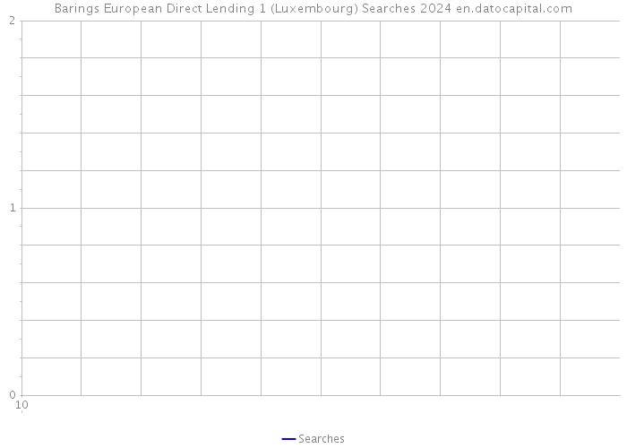 Barings European Direct Lending 1 (Luxembourg) Searches 2024 