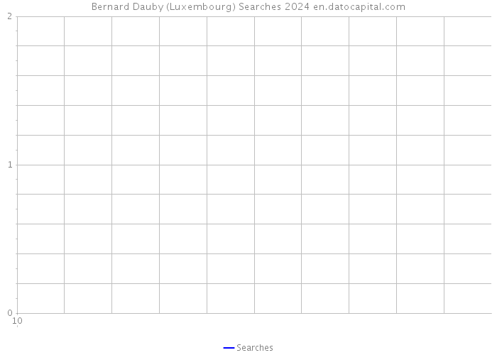 Bernard Dauby (Luxembourg) Searches 2024 