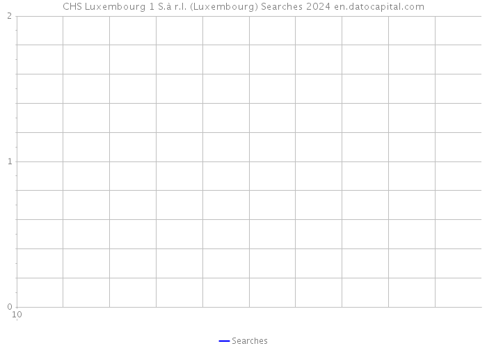 CHS Luxembourg 1 S.à r.l. (Luxembourg) Searches 2024 