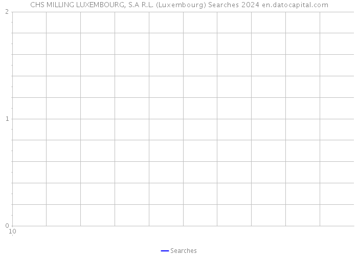 CHS MILLING LUXEMBOURG, S.A R.L. (Luxembourg) Searches 2024 