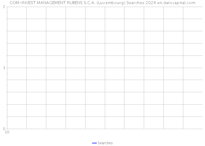 COM-INVEST MANAGEMENT RUBENS S.C.A. (Luxembourg) Searches 2024 