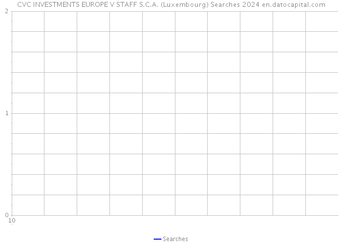 CVC INVESTMENTS EUROPE V STAFF S.C.A. (Luxembourg) Searches 2024 
