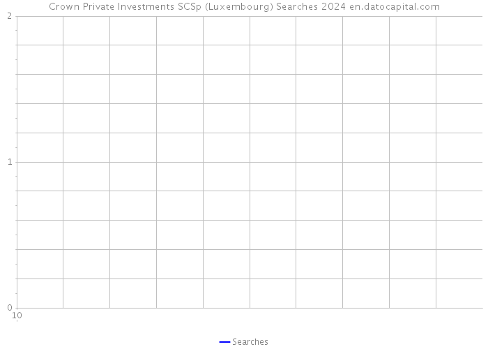 Crown Private Investments SCSp (Luxembourg) Searches 2024 