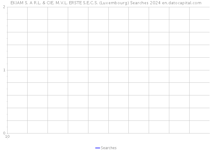 EKIAM S. A R.L. & CIE. M.V.L. ERSTE S.E.C.S. (Luxembourg) Searches 2024 
