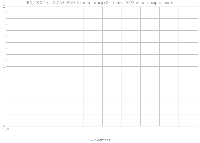 EQT X S.à r.l. SICAF-RAIF (Luxembourg) Searches 2023 