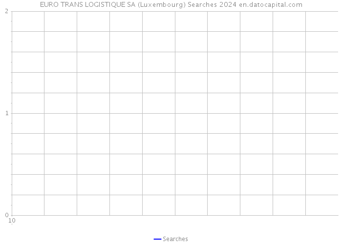 EURO TRANS LOGISTIQUE SA (Luxembourg) Searches 2024 