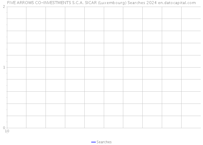 FIVE ARROWS CO-INVESTMENTS S.C.A. SICAR (Luxembourg) Searches 2024 