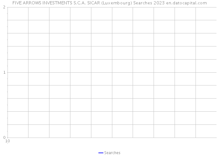 FIVE ARROWS INVESTMENTS S.C.A. SICAR (Luxembourg) Searches 2023 