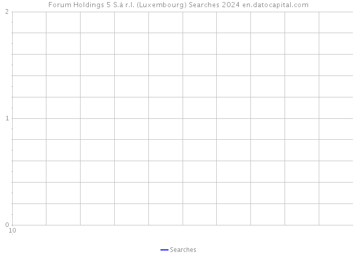 Forum Holdings 5 S.à r.l. (Luxembourg) Searches 2024 
