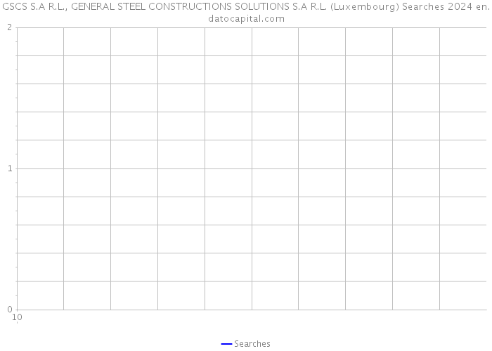 GSCS S.A R.L., GENERAL STEEL CONSTRUCTIONS SOLUTIONS S.A R.L. (Luxembourg) Searches 2024 
