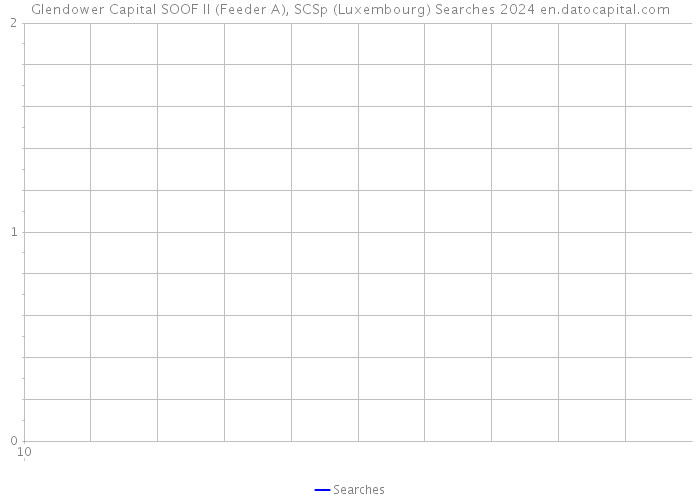 Glendower Capital SOOF II (Feeder A), SCSp (Luxembourg) Searches 2024 