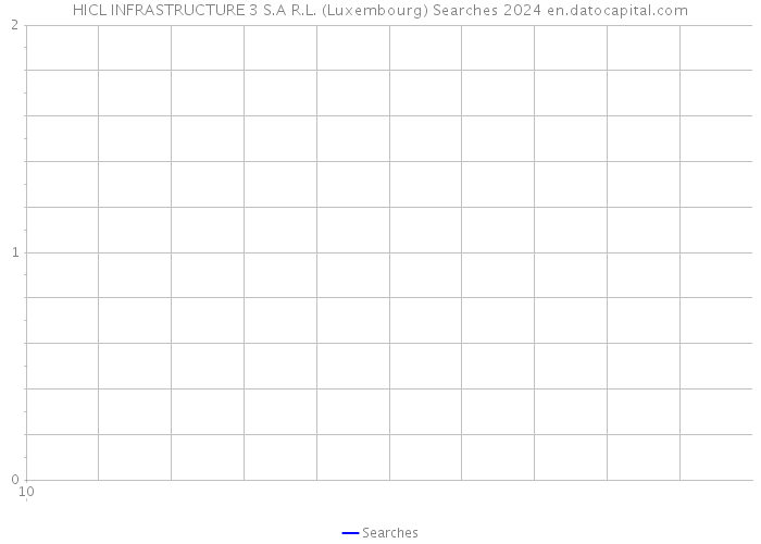 HICL INFRASTRUCTURE 3 S.A R.L. (Luxembourg) Searches 2024 