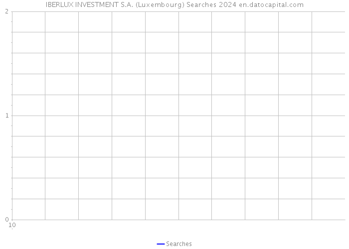 IBERLUX INVESTMENT S.A. (Luxembourg) Searches 2024 