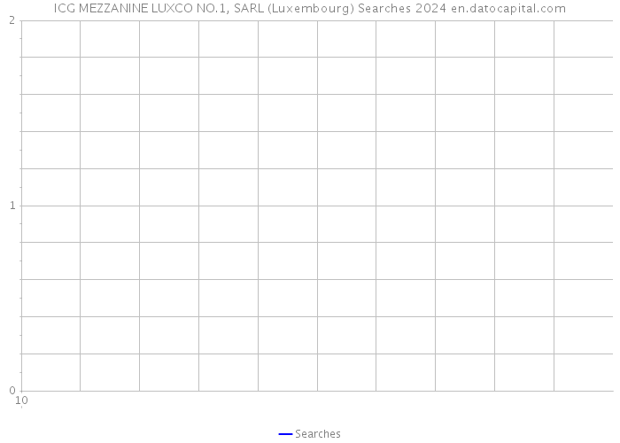 ICG MEZZANINE LUXCO NO.1, SARL (Luxembourg) Searches 2024 