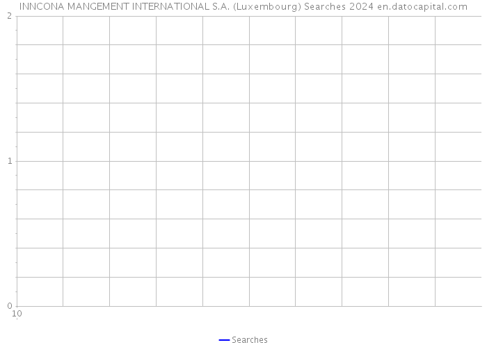 INNCONA MANGEMENT INTERNATIONAL S.A. (Luxembourg) Searches 2024 