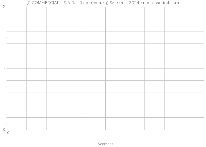 JP COMMERCIAL II S.A R.L. (Luxembourg) Searches 2024 