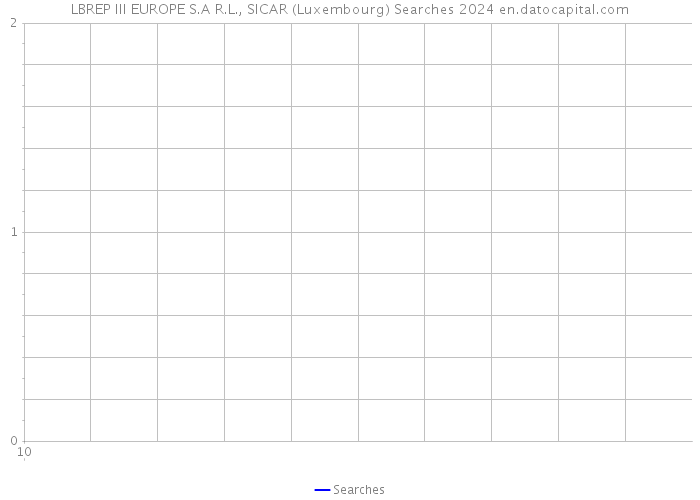 LBREP III EUROPE S.A R.L., SICAR (Luxembourg) Searches 2024 