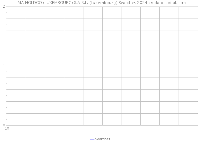 LIMA HOLDCO (LUXEMBOURG) S.A R.L. (Luxembourg) Searches 2024 