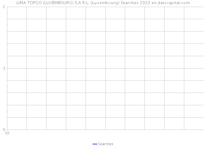 LIMA TOPCO (LUXEMBOURG) S.A R.L. (Luxembourg) Searches 2023 