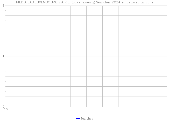 MEDIA LAB LUXEMBOURG S.A R.L. (Luxembourg) Searches 2024 