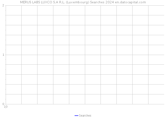 MERUS LABS LUXCO S.A R.L. (Luxembourg) Searches 2024 