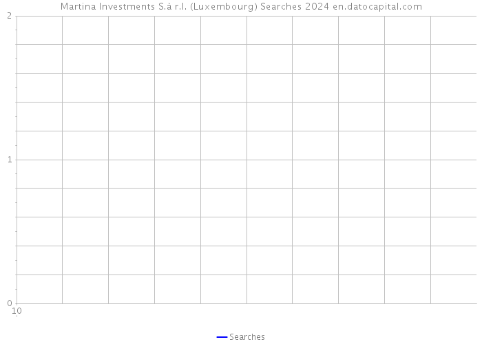 Martina Investments S.à r.l. (Luxembourg) Searches 2024 
