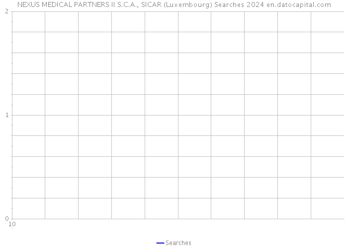 NEXUS MEDICAL PARTNERS II S.C.A., SICAR (Luxembourg) Searches 2024 