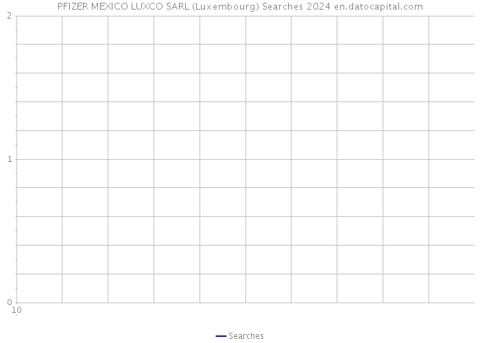 PFIZER MEXICO LUXCO SARL (Luxembourg) Searches 2024 