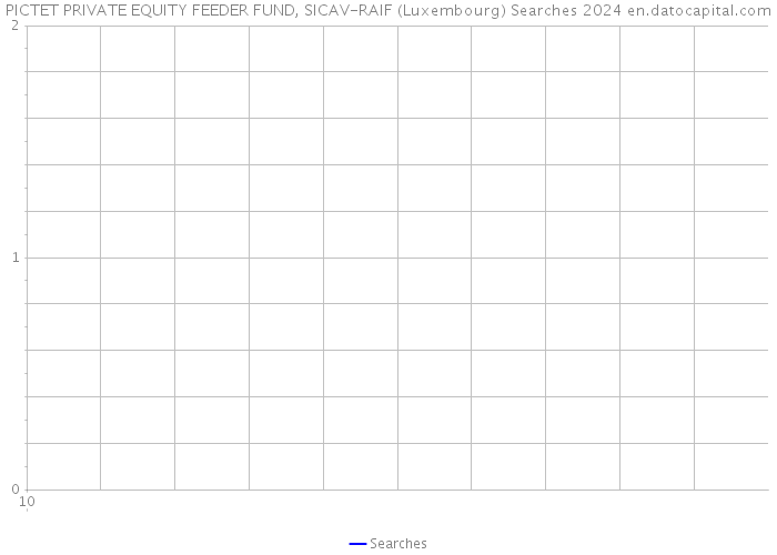 PICTET PRIVATE EQUITY FEEDER FUND, SICAV-RAIF (Luxembourg) Searches 2024 