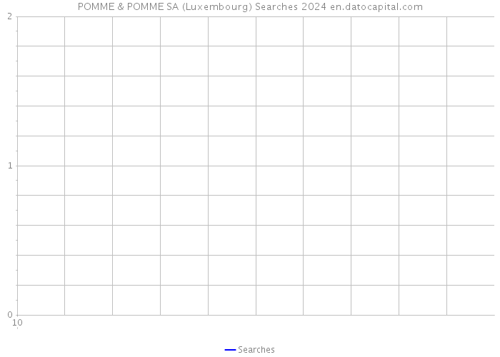 POMME & POMME SA (Luxembourg) Searches 2024 