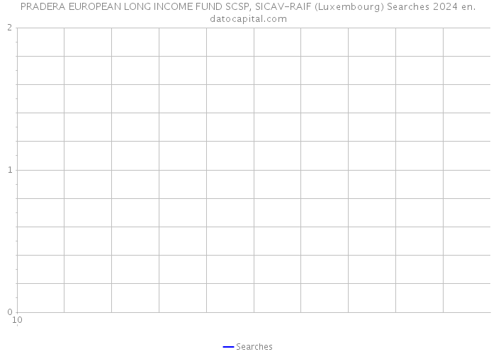 PRADERA EUROPEAN LONG INCOME FUND SCSP, SICAV-RAIF (Luxembourg) Searches 2024 