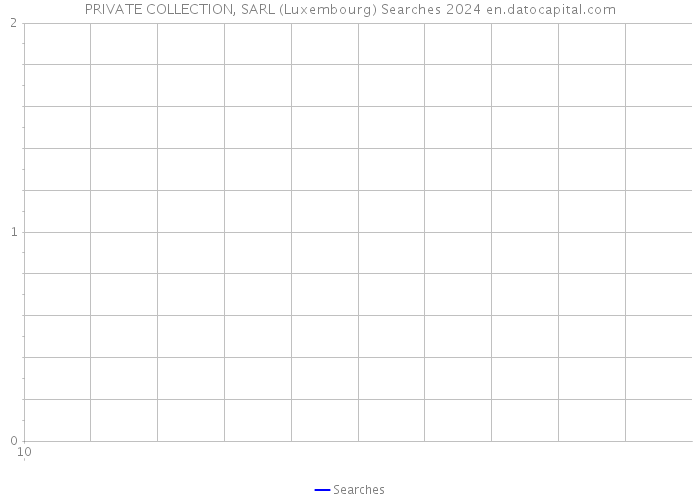 PRIVATE COLLECTION, SARL (Luxembourg) Searches 2024 