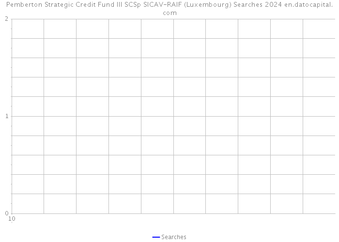 Pemberton Strategic Credit Fund III SCSp SICAV-RAIF (Luxembourg) Searches 2024 