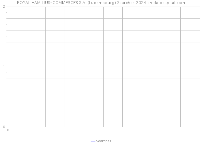 ROYAL HAMILIUS-COMMERCES S.A. (Luxembourg) Searches 2024 