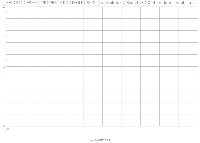 SECOND GERMAN PROPERTY PORTFOLIO SARL (Luxembourg) Searches 2024 