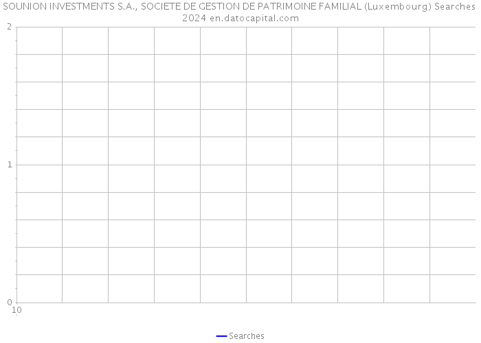 SOUNION INVESTMENTS S.A., SOCIETE DE GESTION DE PATRIMOINE FAMILIAL (Luxembourg) Searches 2024 