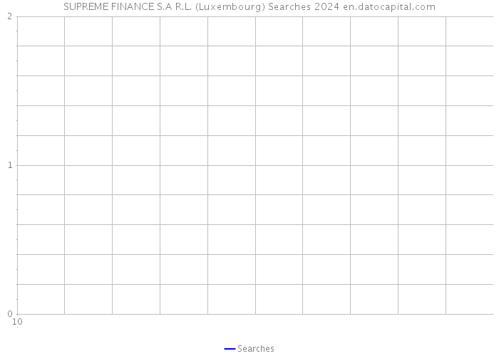 SUPREME FINANCE S.A R.L. (Luxembourg) Searches 2024 