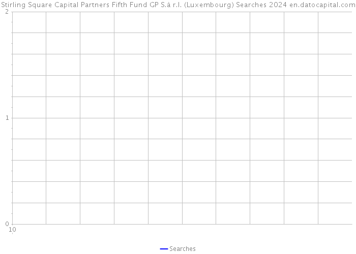 Stirling Square Capital Partners Fifth Fund GP S.à r.l. (Luxembourg) Searches 2024 