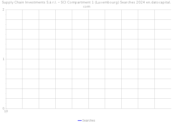 Supply Chain Investments S.à r.l. - SCI Compartment 1 (Luxembourg) Searches 2024 