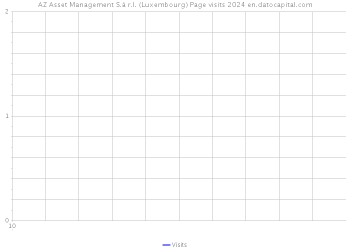 AZ Asset Management S.à r.l. (Luxembourg) Page visits 2024 